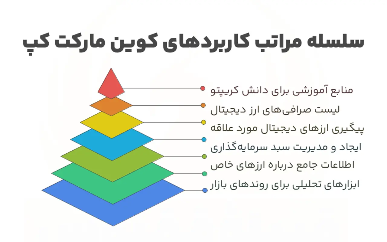 کاربردهای کوین مارکت کپ