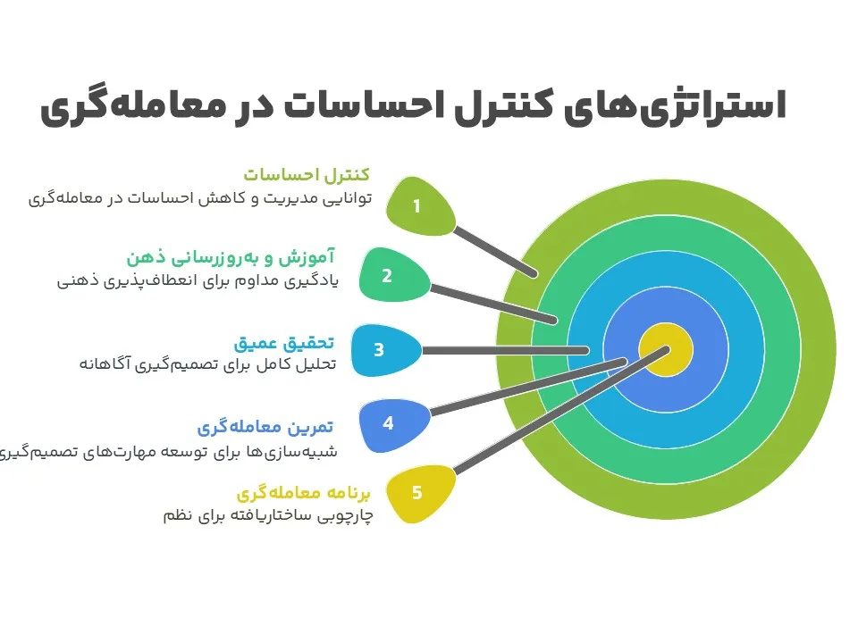 استراتژی های کنترل احساسات در معامله گری