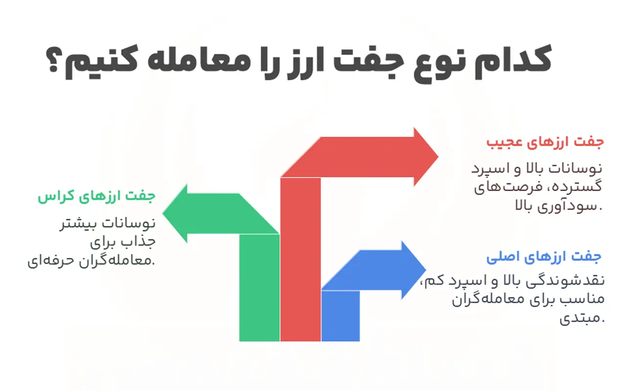 انواع جفت ارزهای فارکس