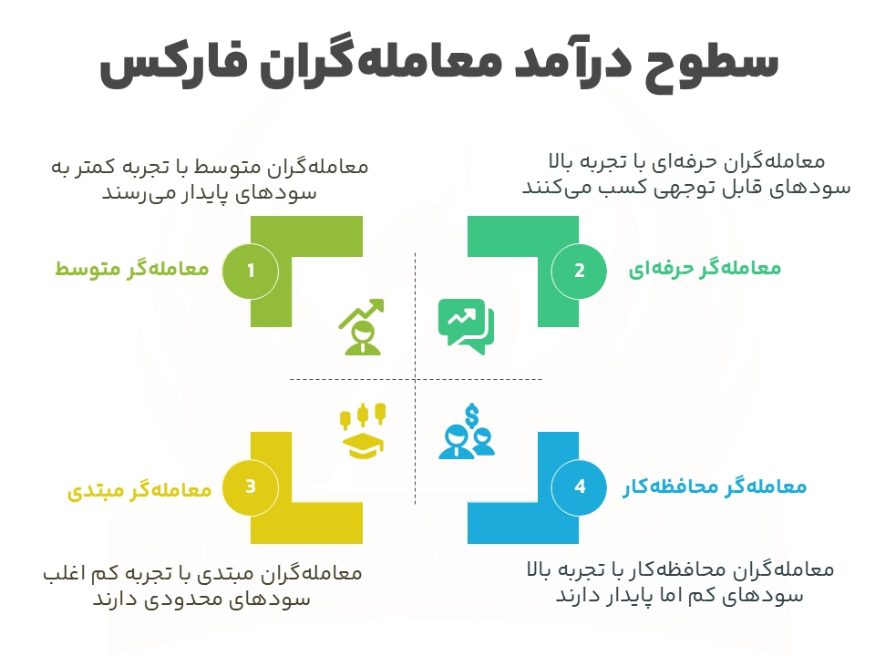 سطوح درآمد معامله گران فارکس