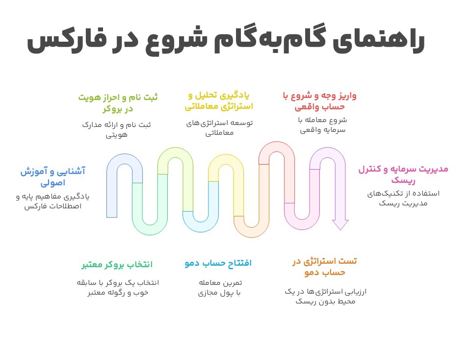 راهنمای گام به گام بازار فارکس