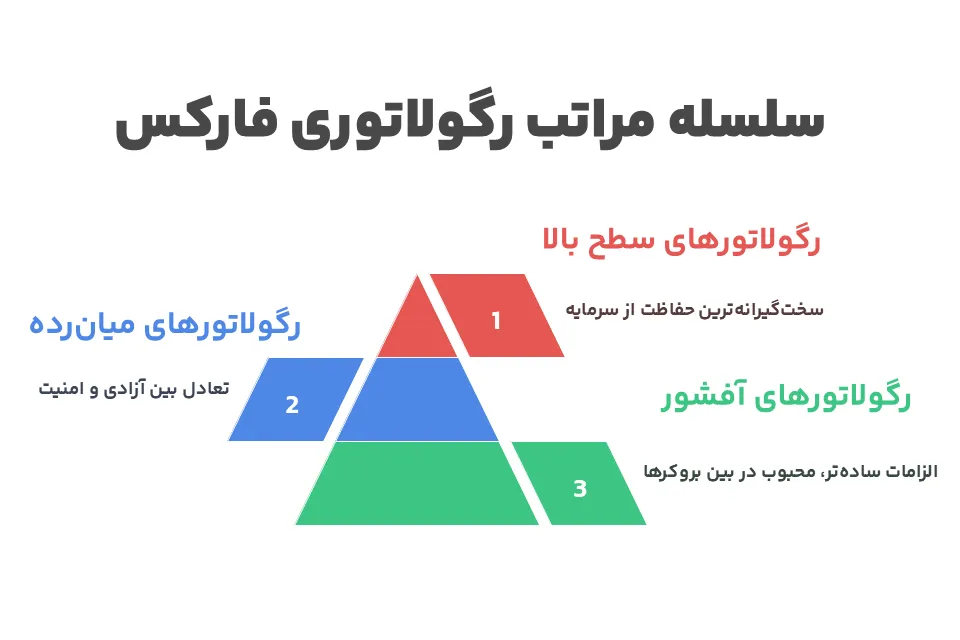 سلسله مراتب رگولاتوری در فارکس
