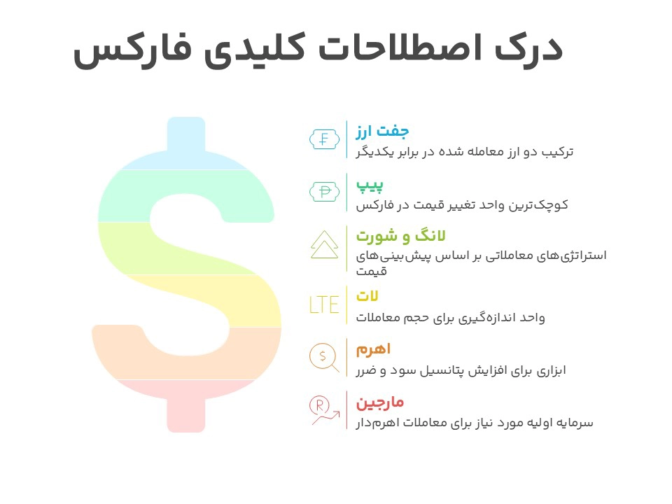 اصطلاحات مهم بازار فارکس