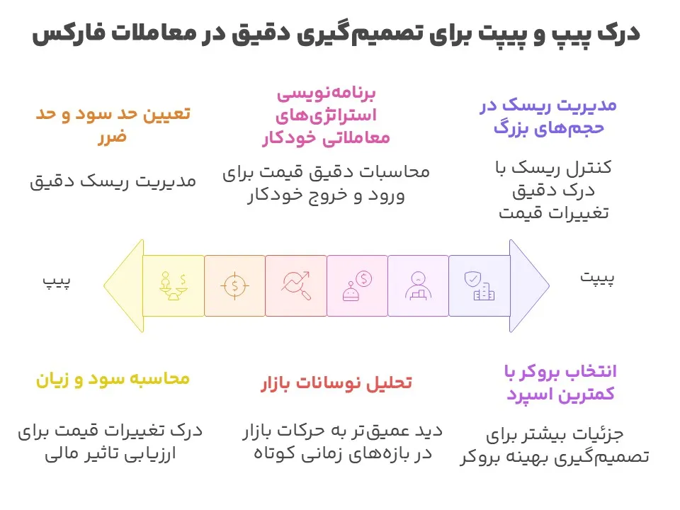 پیپ و پیپت در فارکس