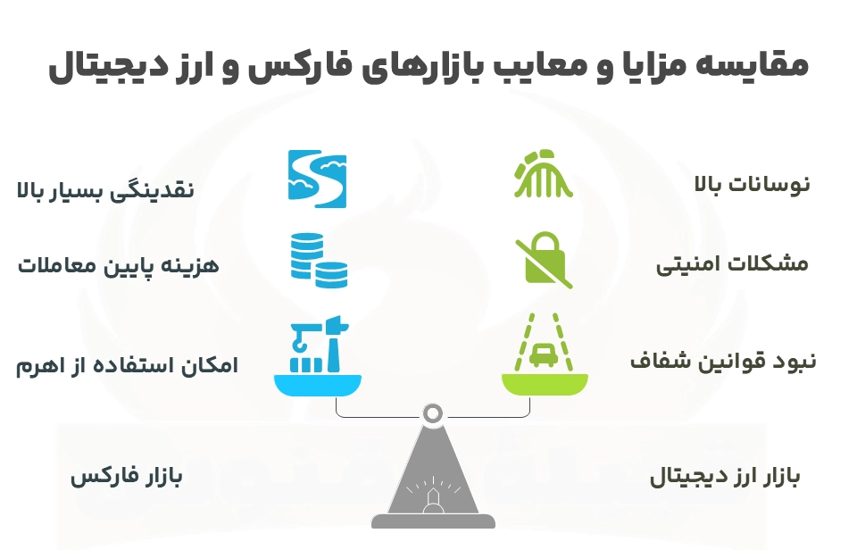 مقایسه مزایا و معایب فارکس و ارزدیجیتال