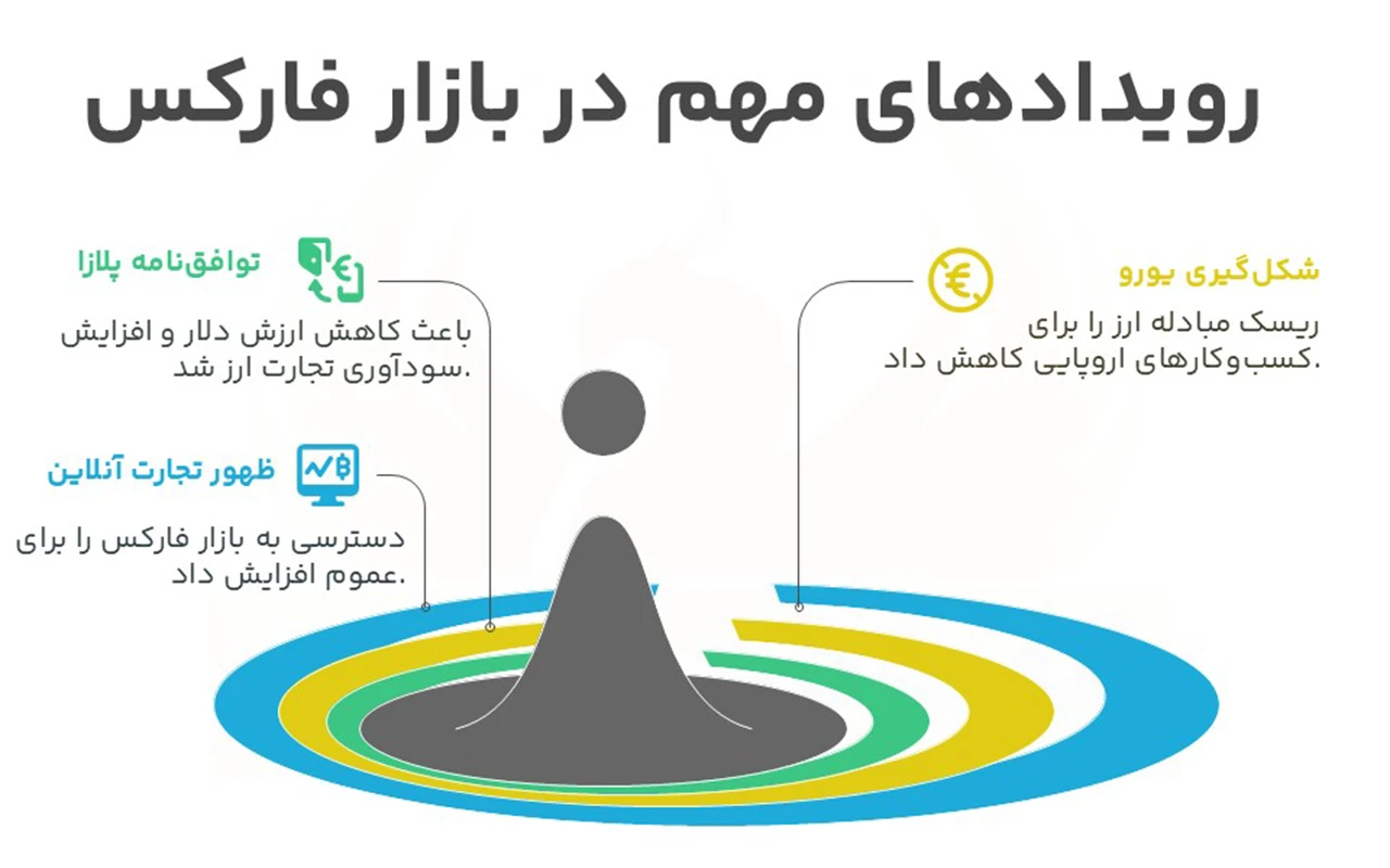 رویداد های مهم بازار فارکس