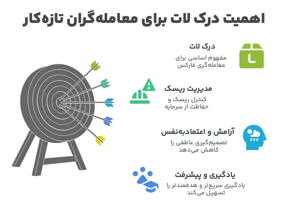 اهمیت لات در فارکس