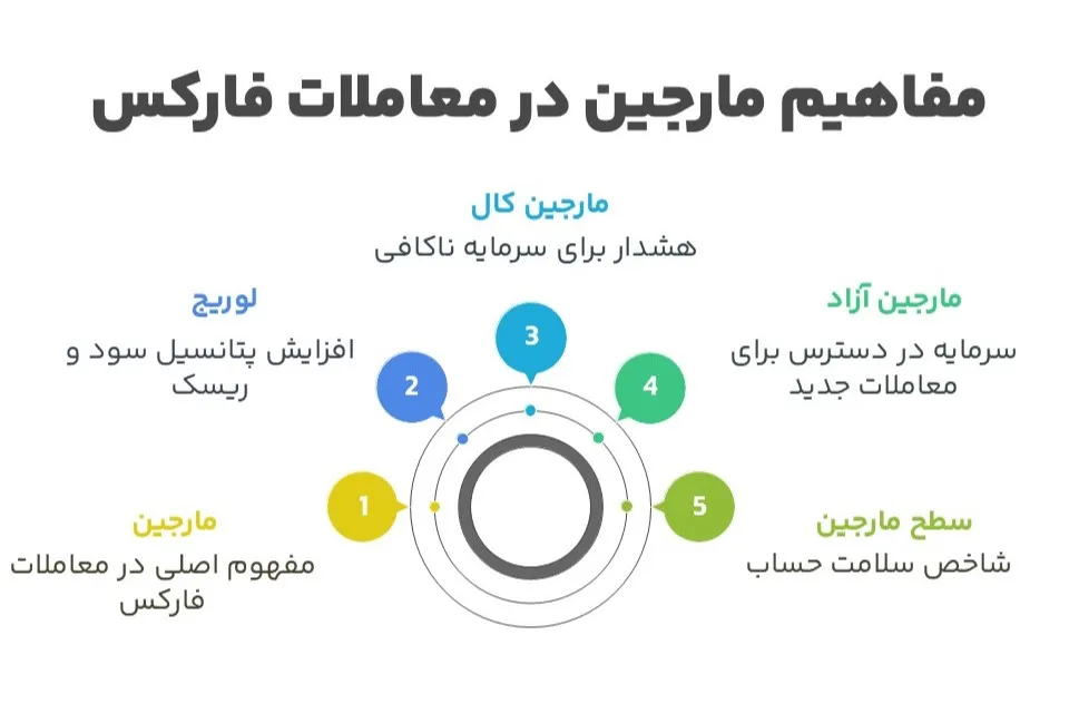 مفاهیم مارجین در معاملات فارکس