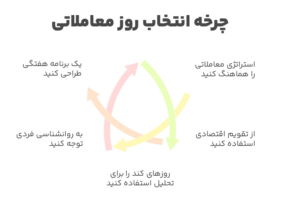 چرخه انتخاب روز معاملاتی