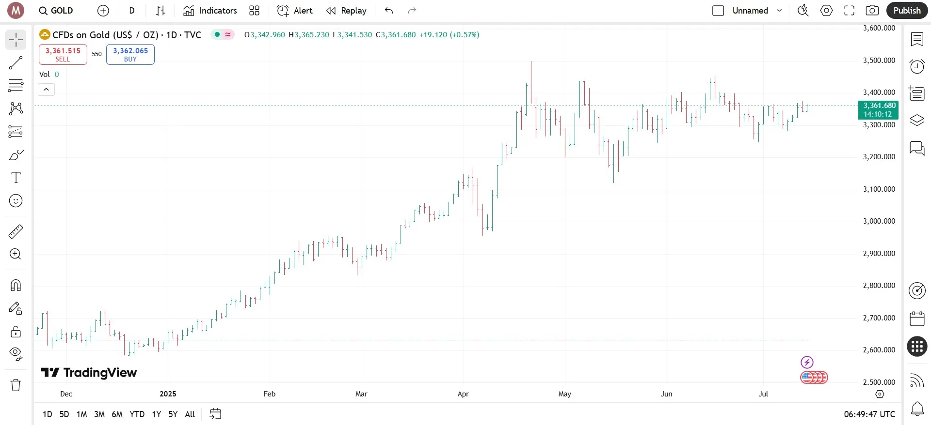 نمودار میله ای فارکس