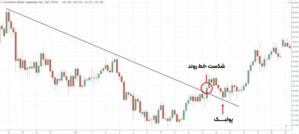 روند نزولی و پولبک
