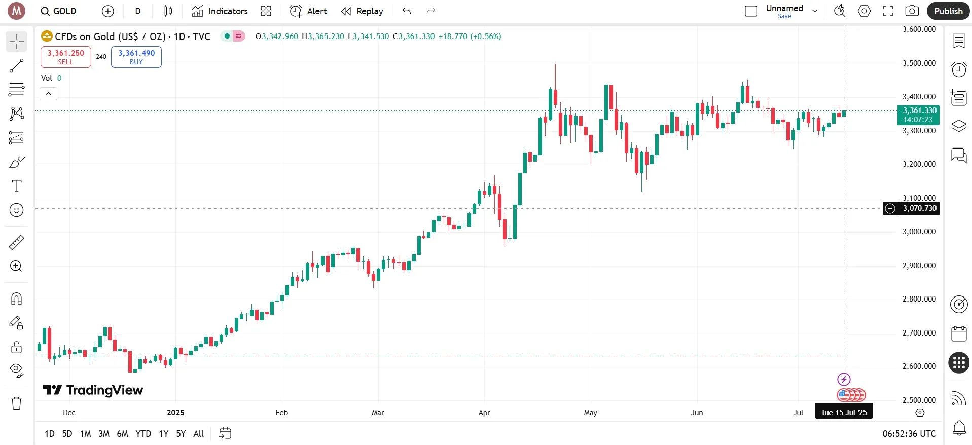 نمودار کندل استیک