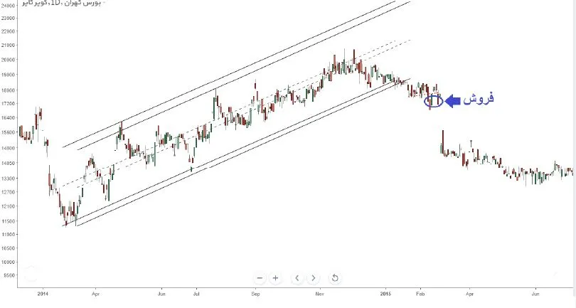 شکست کانال در فروش