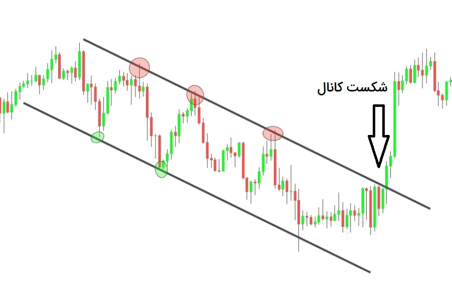 شکست خط روند در روند نزولی