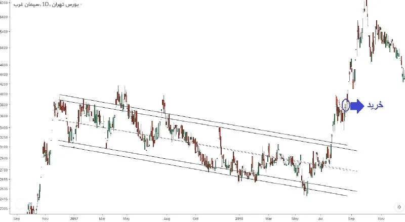 شکست محدوده کانال در جهت خرید