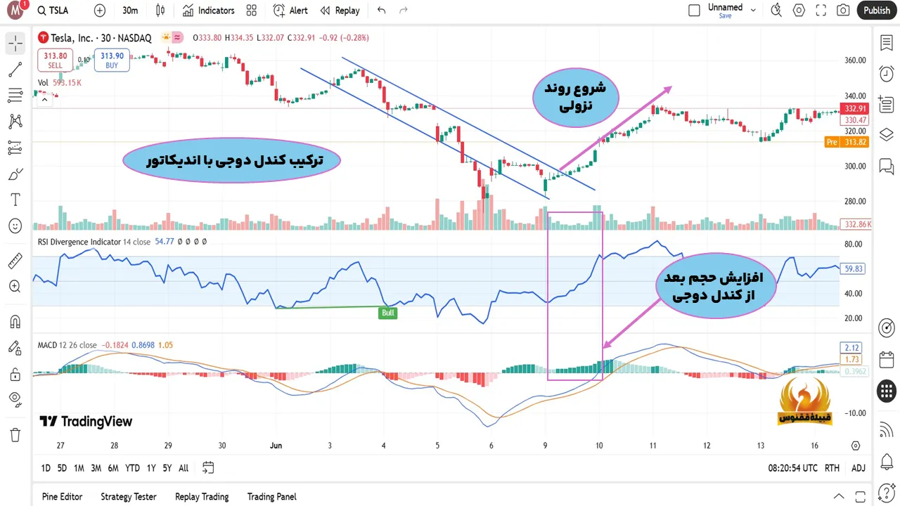 ترکیب کندل دوجی با اندیکاتورها