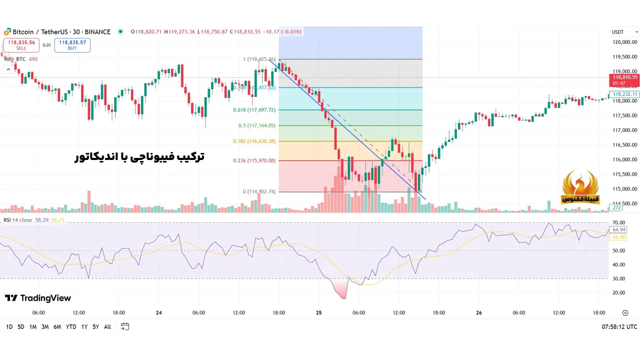 ترکیب فیبوناچی با اندیکاتور RSI