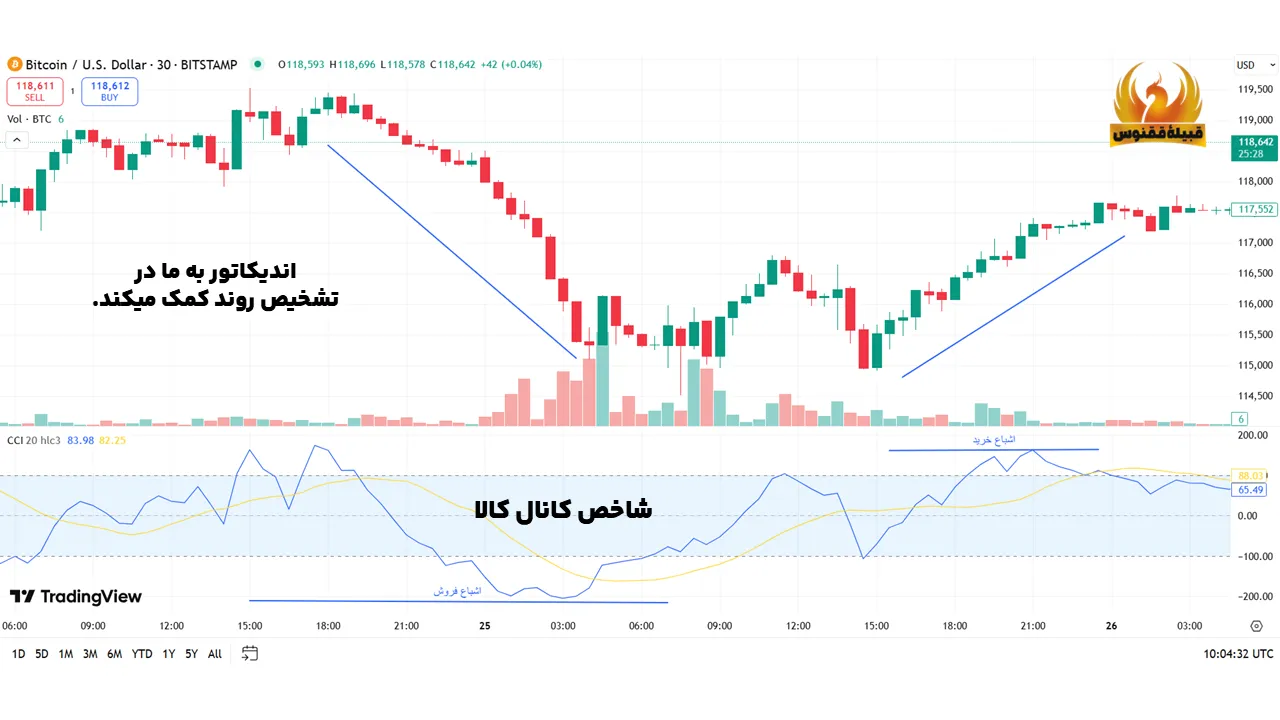 شاخص کانال کالا CCI