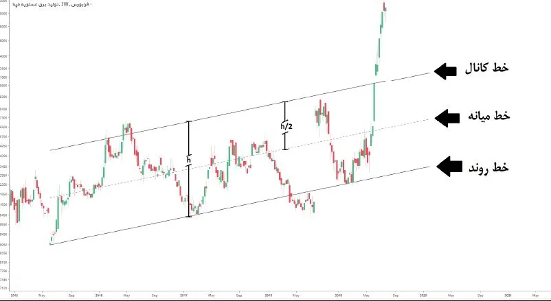اجزای تشکیل دهنده کانال قیمتی