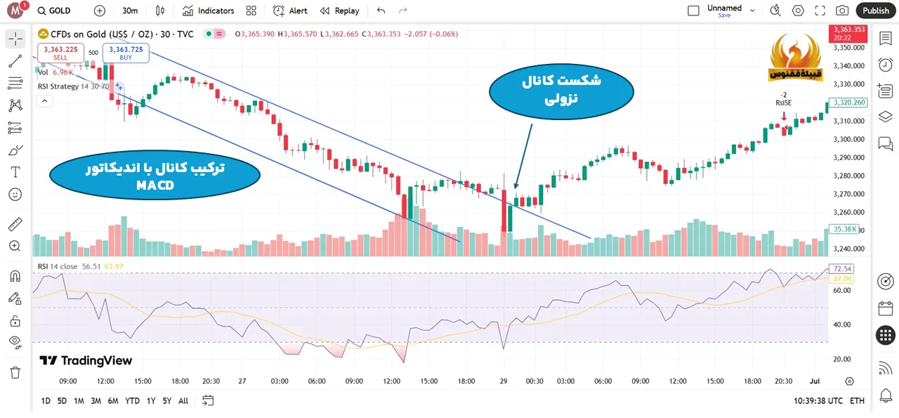 تایید شکست کانال با اندیکاتور