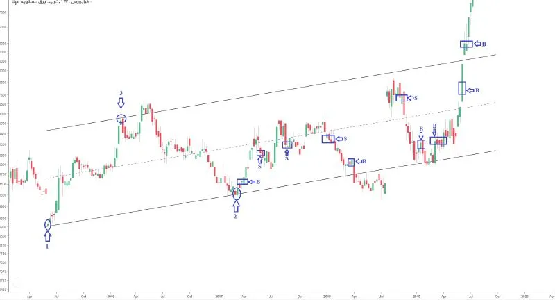 نقاط ورود و خروج مناسب
