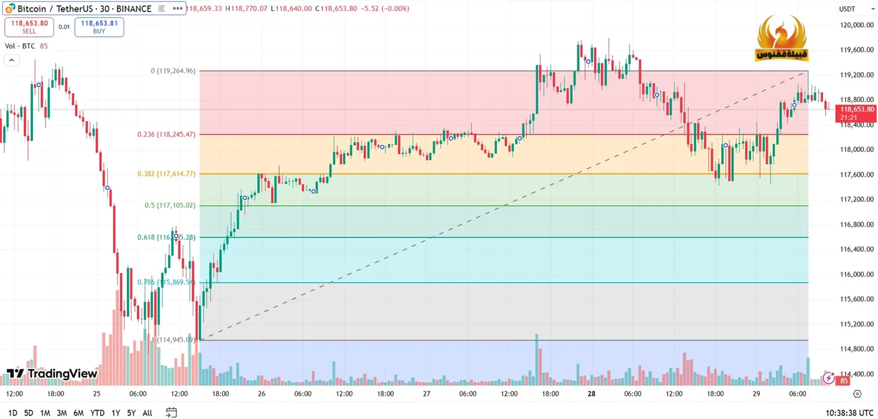 شناسایی درست نقاط نوسان با فیبوناچی