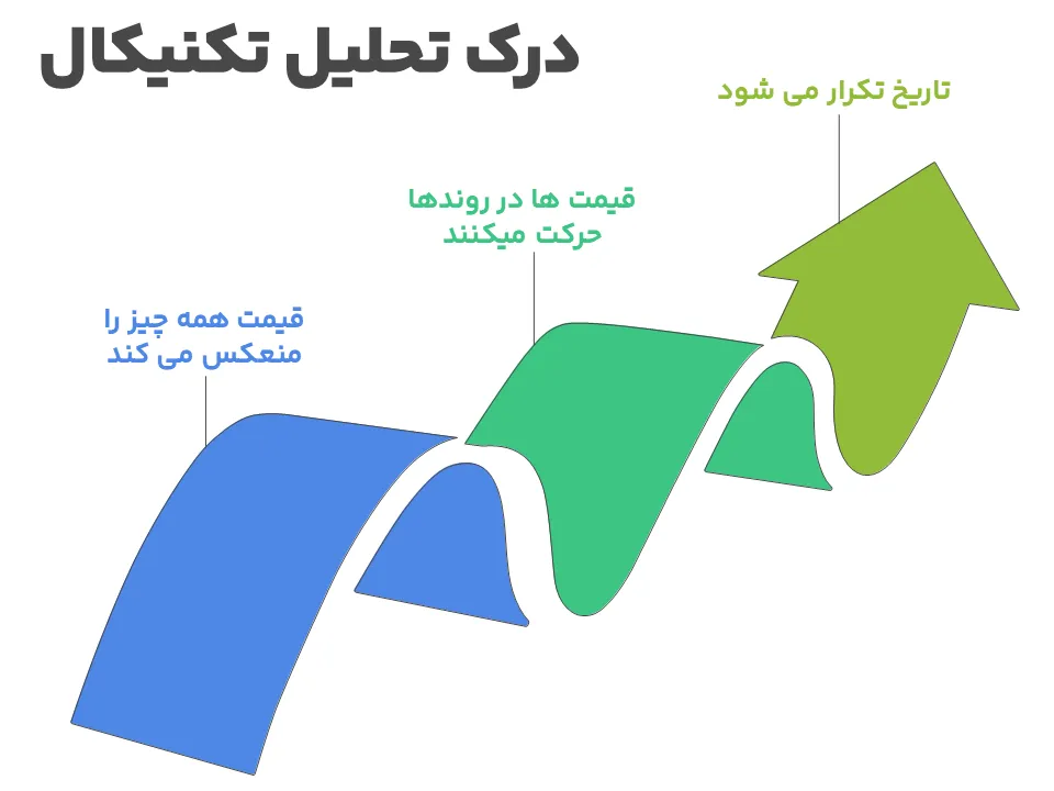 درک تحلیل تکنیکال