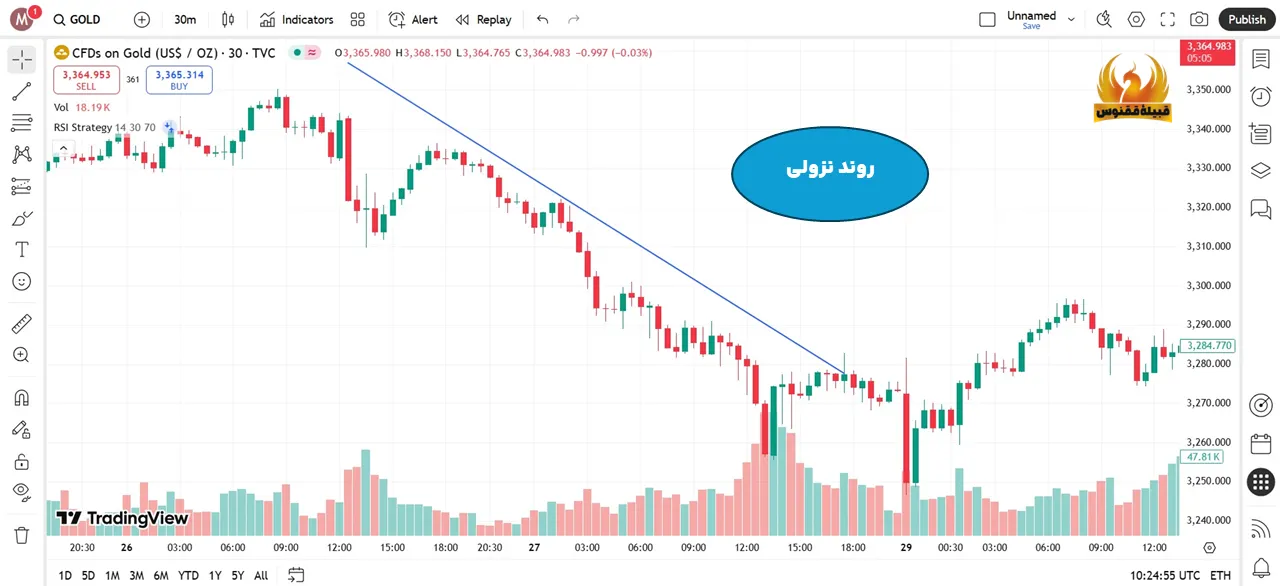 ترسیم خط روند نزولی