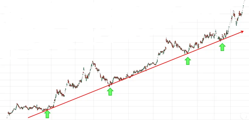 ترسیم روند صعودی