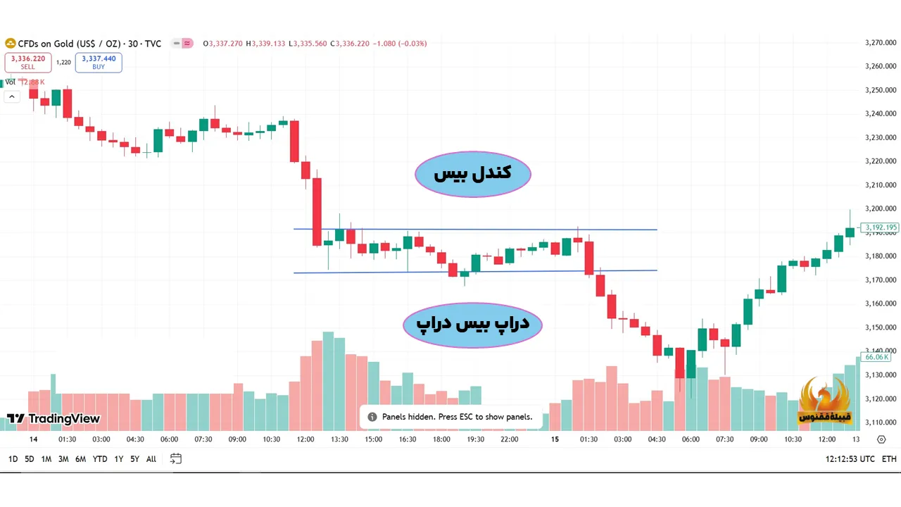 کندل بیس دراپ بیس دراپ