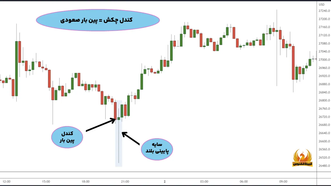 کندل پین بار انتهای روند نزولی