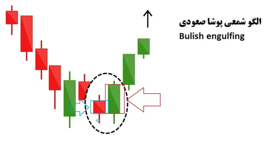 الگوی پوشای صعودی