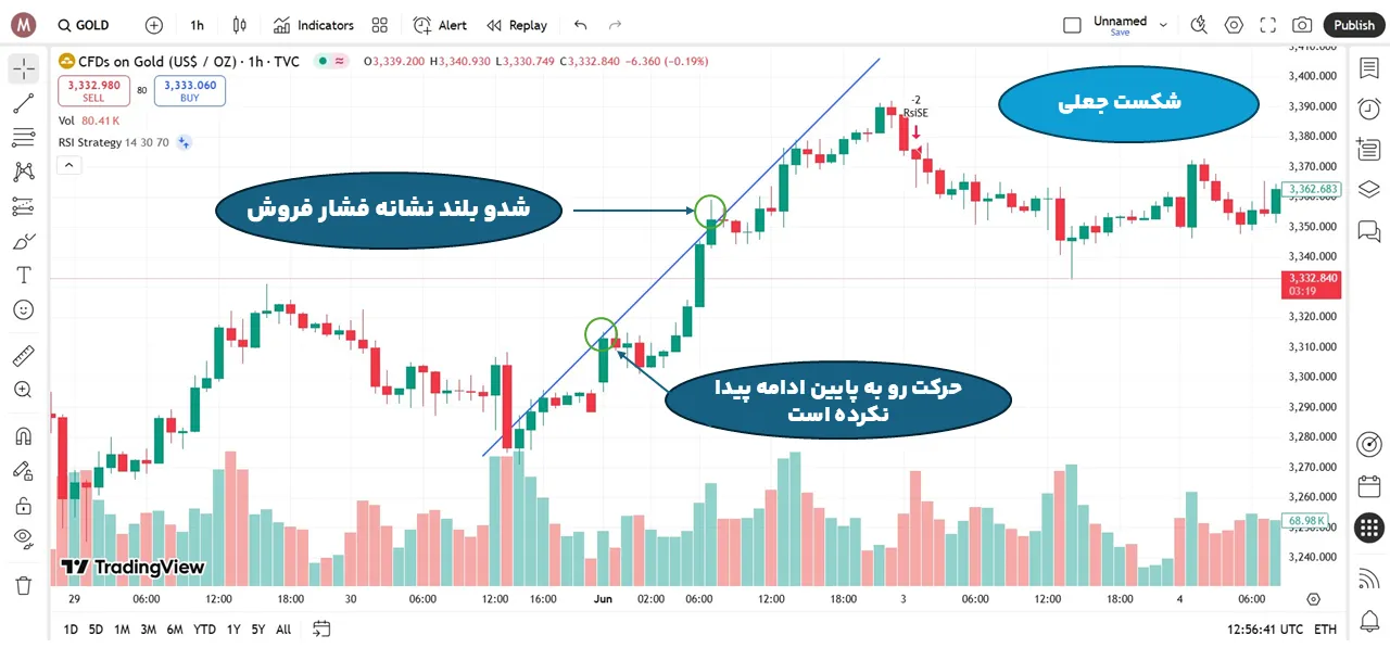 شکست جعلی در چارت فارکس