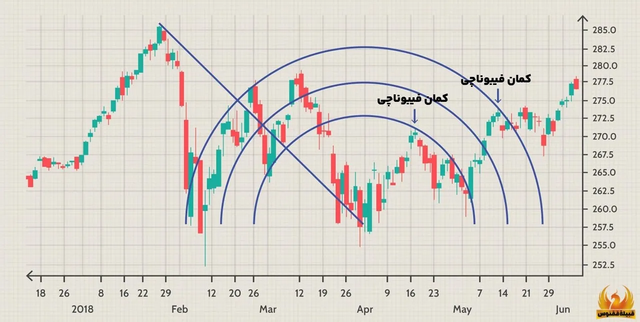 کمان های فیبوناچی