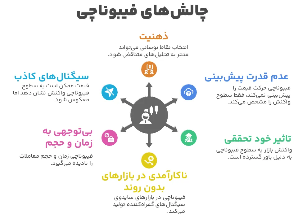 چالشها و محدودیتهای فیبوناچی