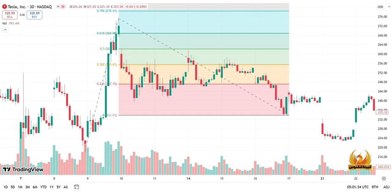 افزونه فیبوناچی