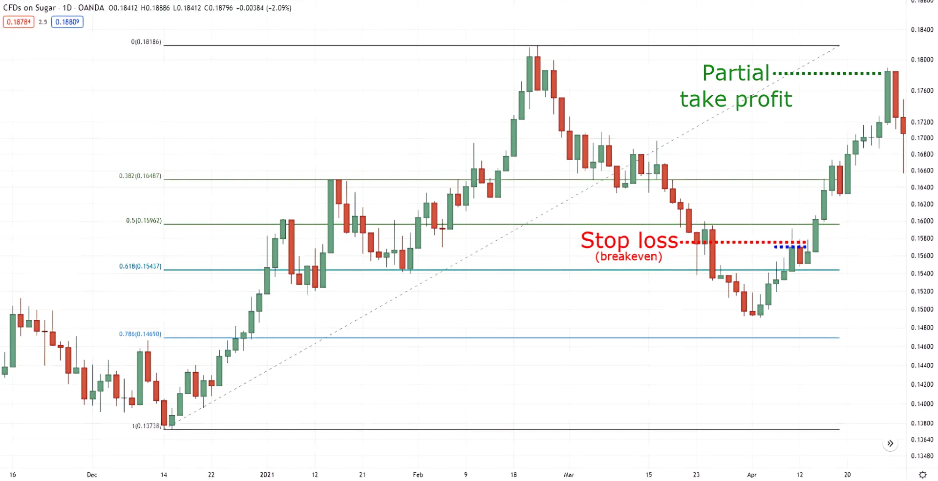 Fibonacci Projection