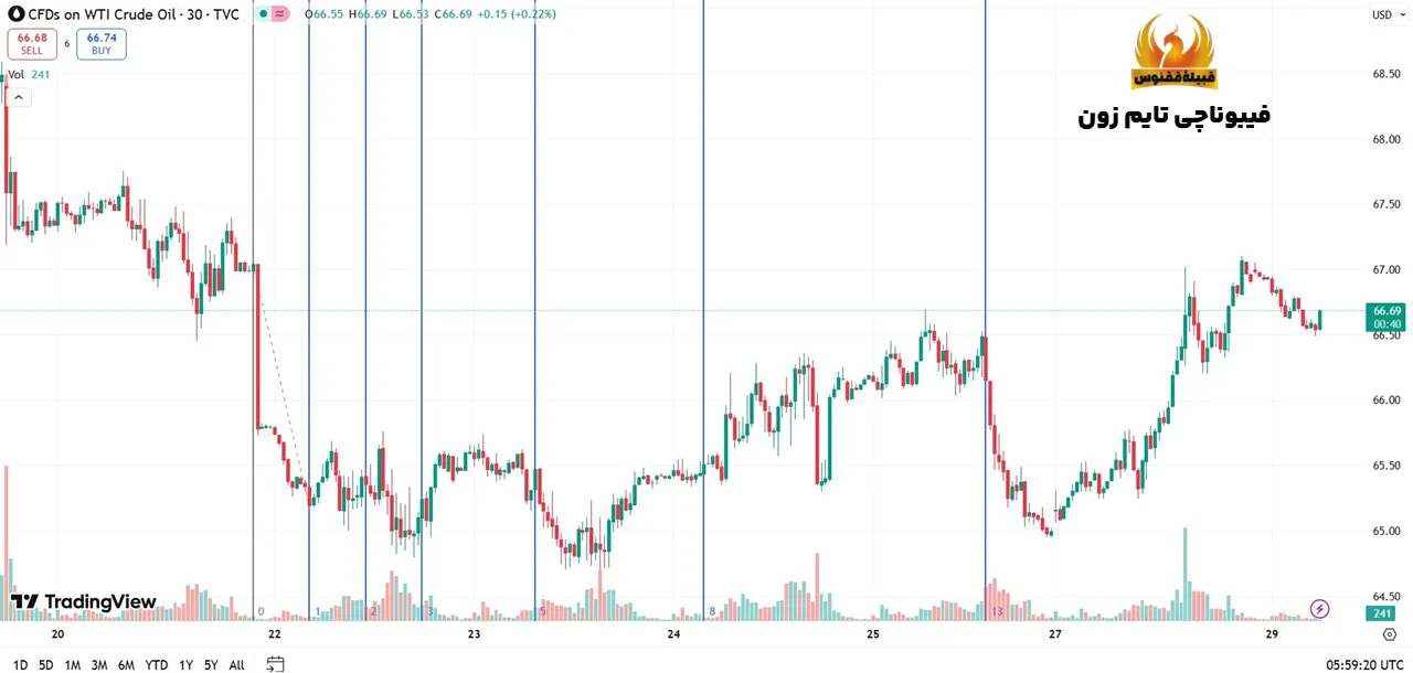 فیبوناچی تایم زون