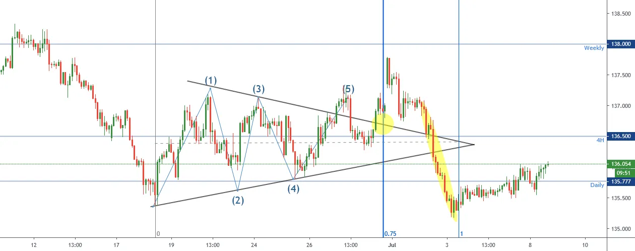 ناحیه زمانی فیبوناچی