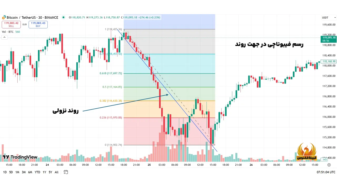 رسم فیبوناچی در جهت روند