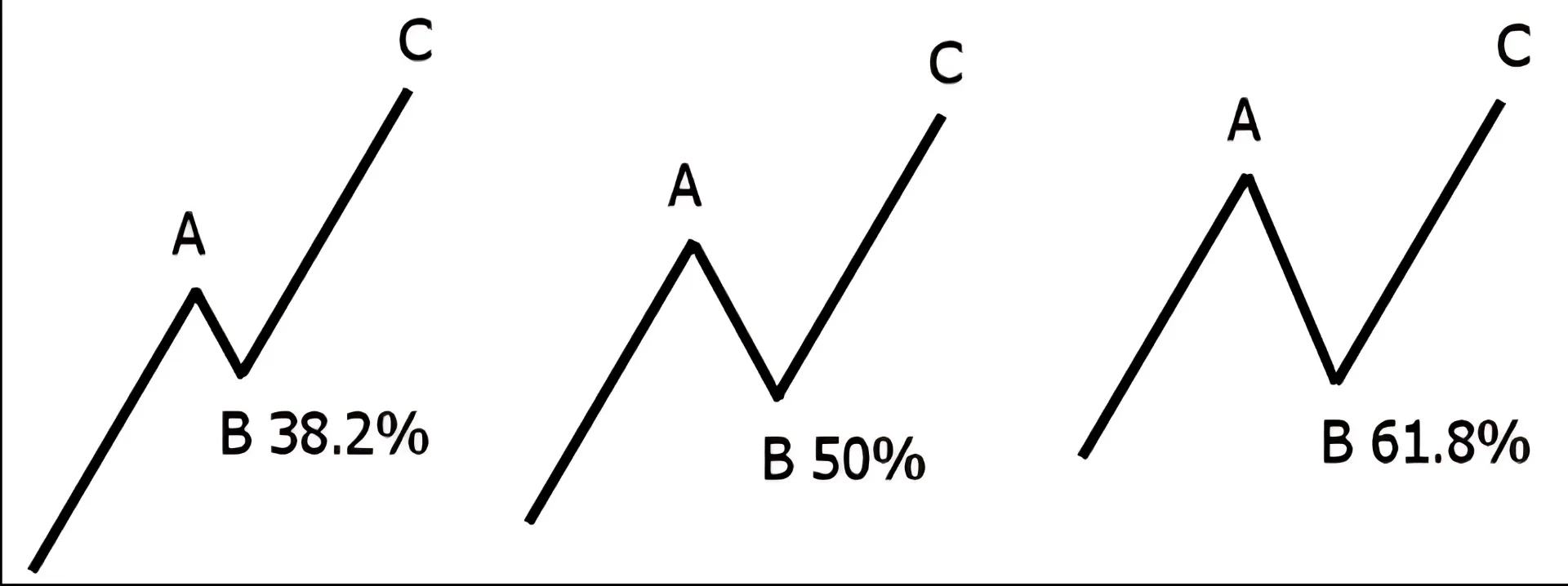 چرخه فیبوناچی