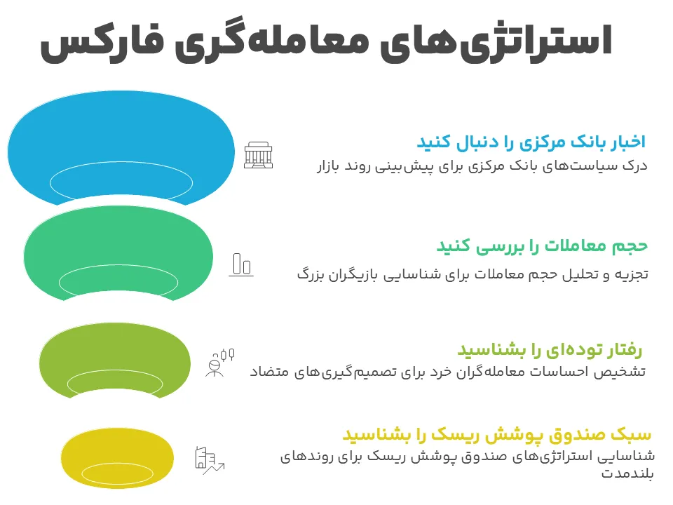 استراتژی معامله گری در فارکس