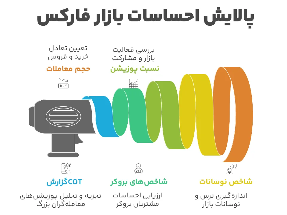 تحلیل احساسات در بازار فارکس