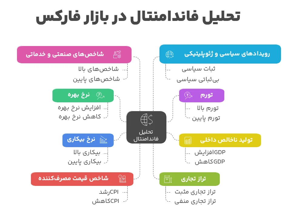 تحلیل فاندامنتال در بازار فارکس