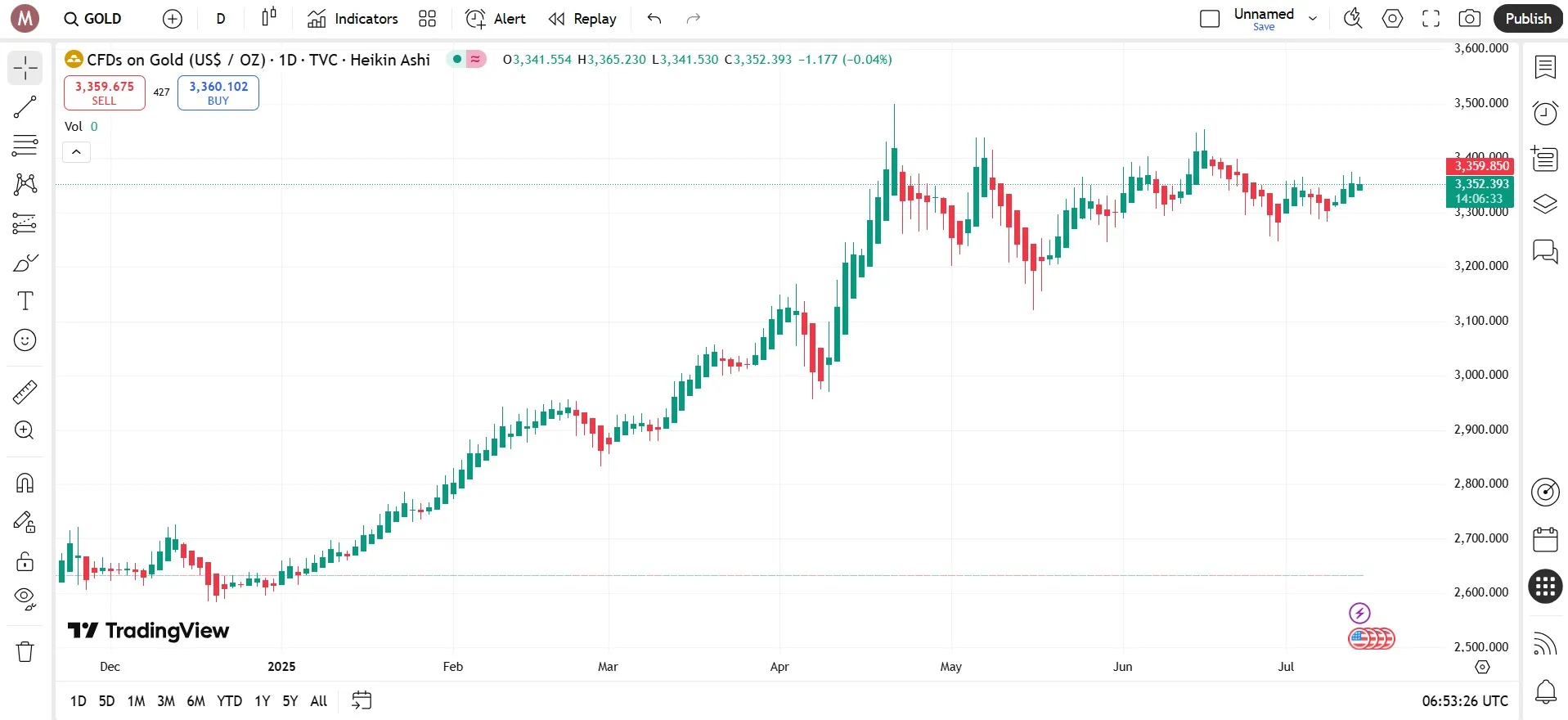 نمودار هیکن آشی