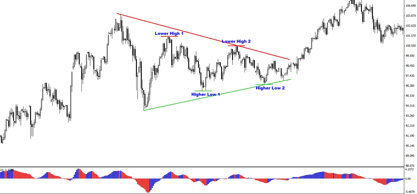 الگوی موج بلند