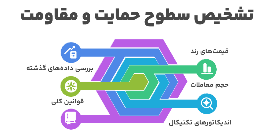 تشخیص سطوح حمایت و مقاومت