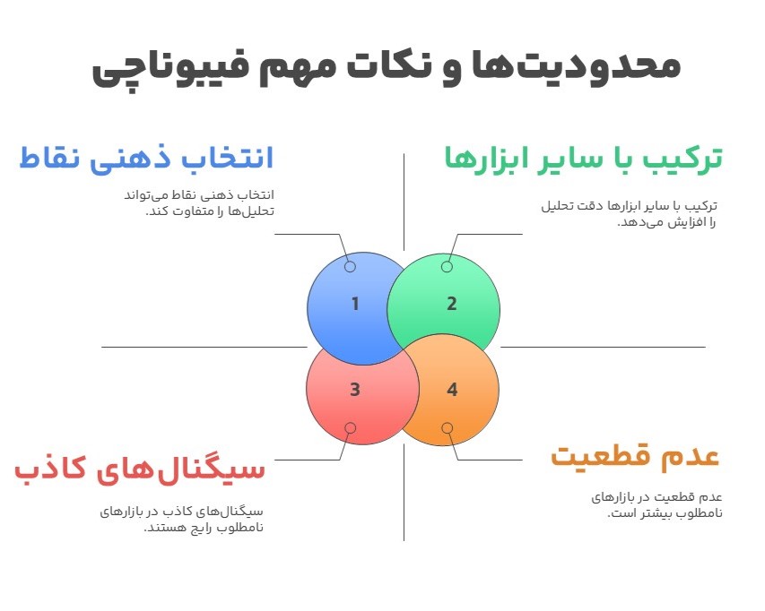 محدودیت های فیبوناچی