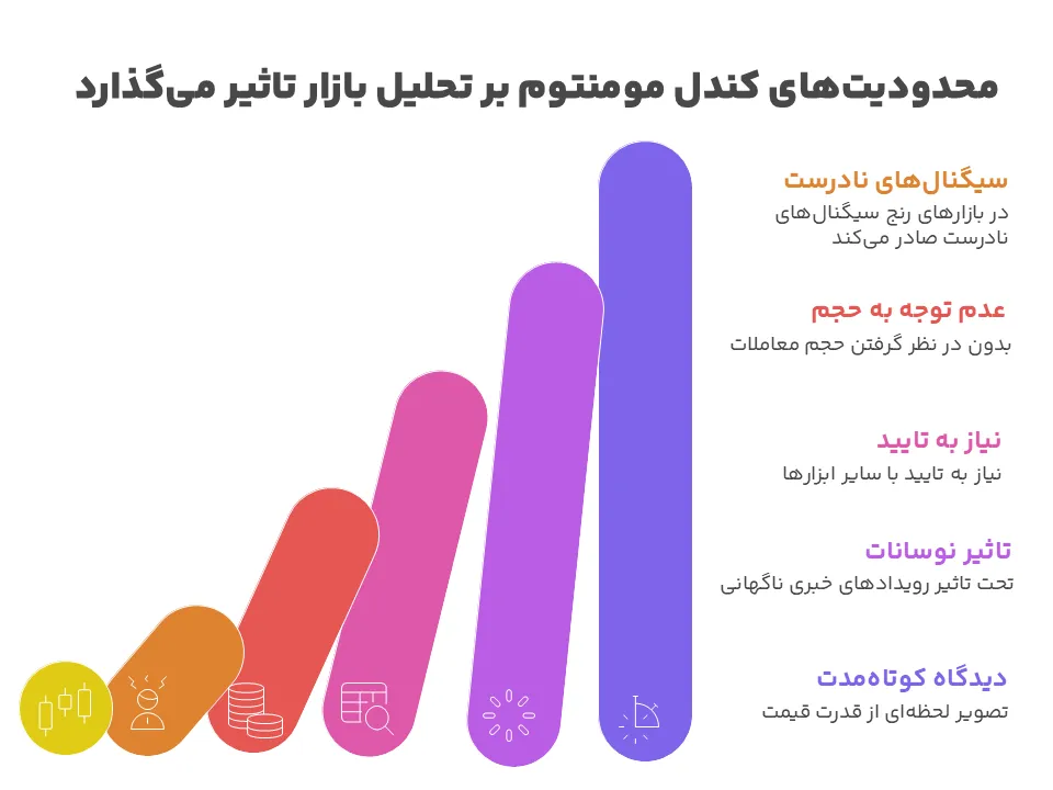 محدودیتهای کندل مومنتوم