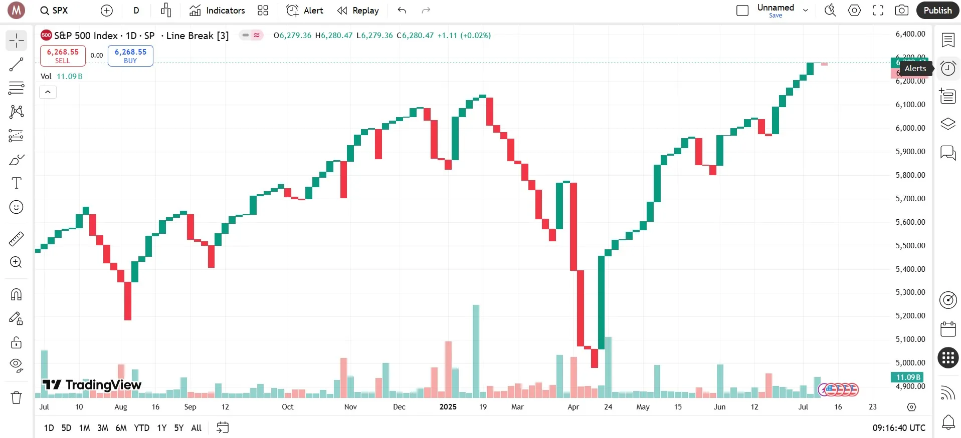 نمودار شکست خط روند
